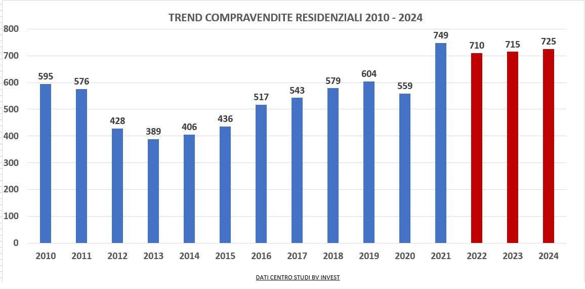 Crisi politica, conflitto ucraino, aumento dei tassi di interesse, blocco del Superbonus 110%. Quali i riflessi sul mercato immobiliare?